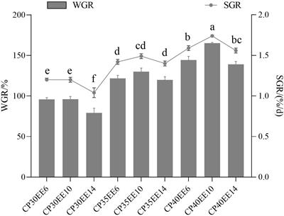 Metabolomic and transcriptomic profiling reveals the effect of dietary protein and lipid levels on growth performance in loach (Paramisgurnus dabryanus)